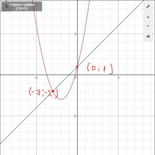 Найдите точки пересечения графиков функций y =(x+2)^2 -3 и y=x+1