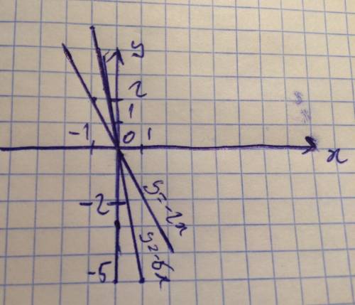 Водной и тоже системе координат постройте графики функций: a)y=-2x б)y=-5x