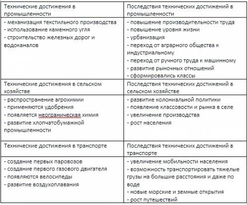 Составить ! технический переворот и его последствия. технические достижения: в промышленности, в сел