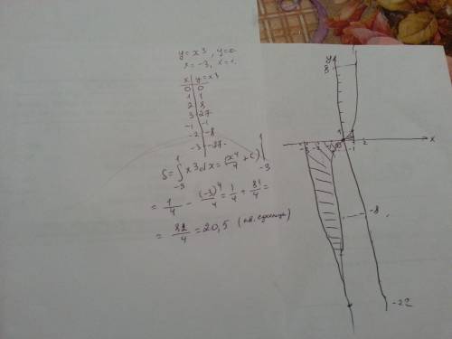 Вычислите площадь фигуры, ограниченной линиями: у=х^3, у=0, х=-3, х=1 (с