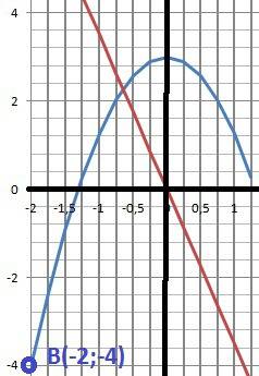 График функции у=ах2+3 проходит через точку в(-2; -4). найдите а.