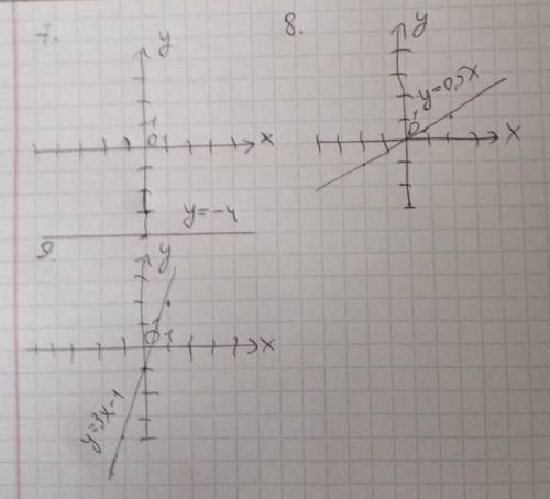 Решить: построить графики функций по алгоритму. 7. у = -4; 8. у = 0,5х; 9. у = 3(х – 1) +2.