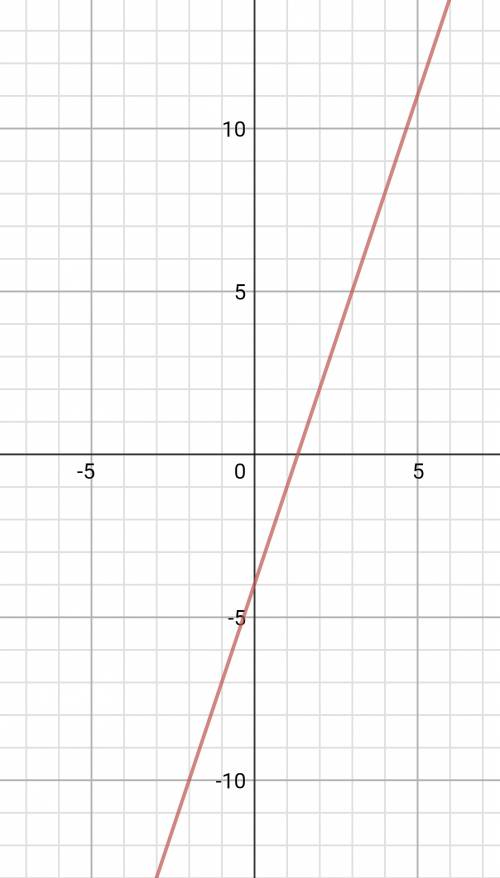 Решите линейная функция и составьте график у=3х-4