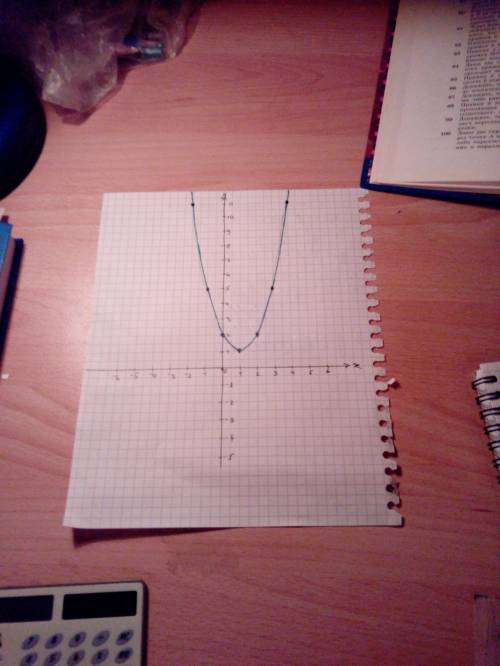 Постройте график функции : y=х²-2x+2