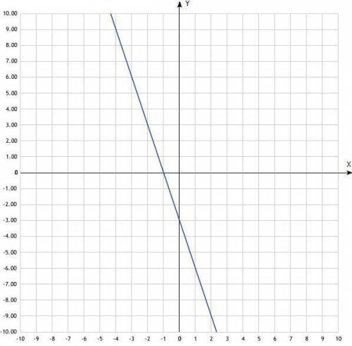 А) постройте график функции у = –3х – 3. б) укажите с графика, при каком значении х значение у равно