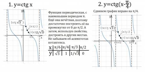 Постройте график функций у = ctg(х-п/4)