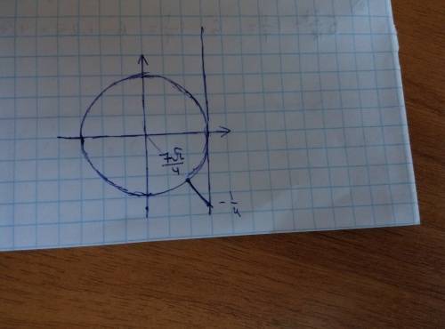 )построить графиг x=tg(arccos(-1/4)