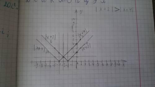 №5: решитe неравенство: |x+2|> |x+4||x+2|> |x+4|. выберите вариант ответа: (−∞; −3) (−3; +∞) (