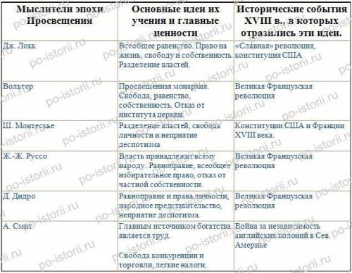 Заполните таблицу взгляды просветителей. . . надо прям таблицу как в учебнике