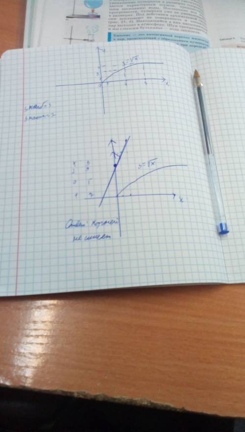 Решите систему уравнений y=корню x y=5+2x.