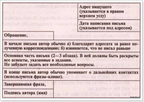 Напишите письмо другу на не длинное на тему еда в конце надо задать 3 вопроса