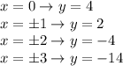 x=0\to y=4\\x=б1\to y=2\\x=б2\to y=-4\\x=б3\to y=-14\\