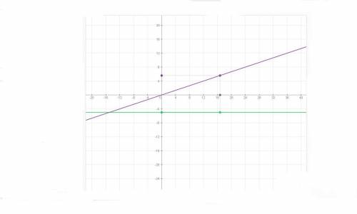 Водной системе координат постройте графики функций: а) y= 1/3x; б) y= -5