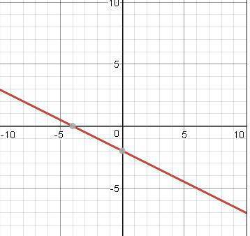 Постройте график функции: 1)у= -о,5х-2 2)у= -2х+3