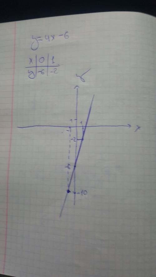 А) постройте график функции у = 4х - 6. б) укажите с графика, чему равно значение у, при х = -1