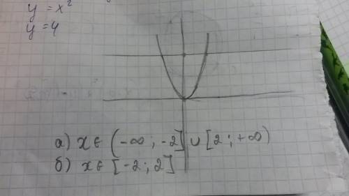 Водной системе координат постройте графики функций у=x(в квадрате) и у=4. при каких значениях х, точ