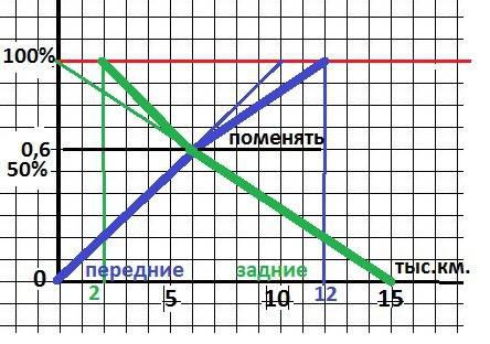 Передние колёса автомобиля изнашиваются быстрее, чем задние: передние-при прохождении 10000 км, а за