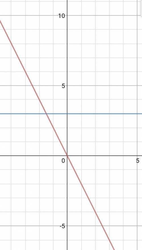 Водной и той же системе координата постройте графики функций: а) y=-2x ; б) y=3