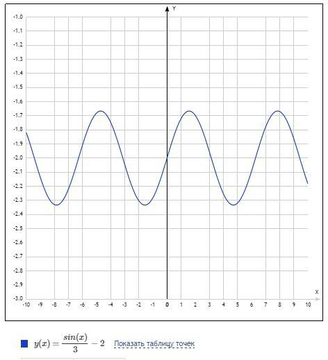 Построить график,кому не сложно) y=(sinx/3)-2