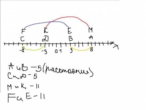 Постройте на координатной прямоя точки а(8) и в(3) с(-8) и д(-3) м(8) и к(-3) f(-8) e(3).найдите рас