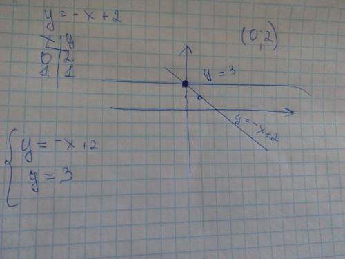 Посторойте графики линейных функций: y=-х+2 и у=3. укажите их пересечения