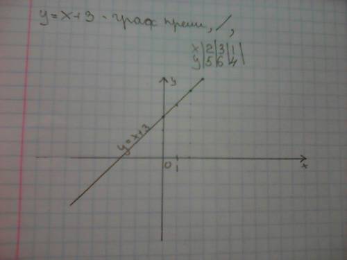 Постройте график функции y=x+3 ,прямо сейчас кто сможет заранее !