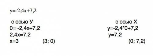 Не выполняя построения найдите координаты точек пересечения графика линейной функции y=-2,4x+7,2 с о