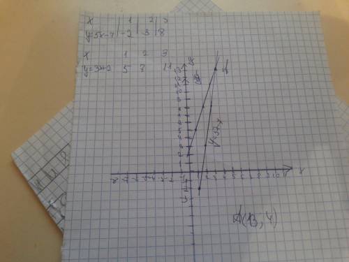 Найти точки пересечения y=5x-7 и y=3x+2