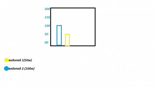 Начертить диаграмму показывающий высоту этих водопадов в какую высоту удобно изобразить одной клетке