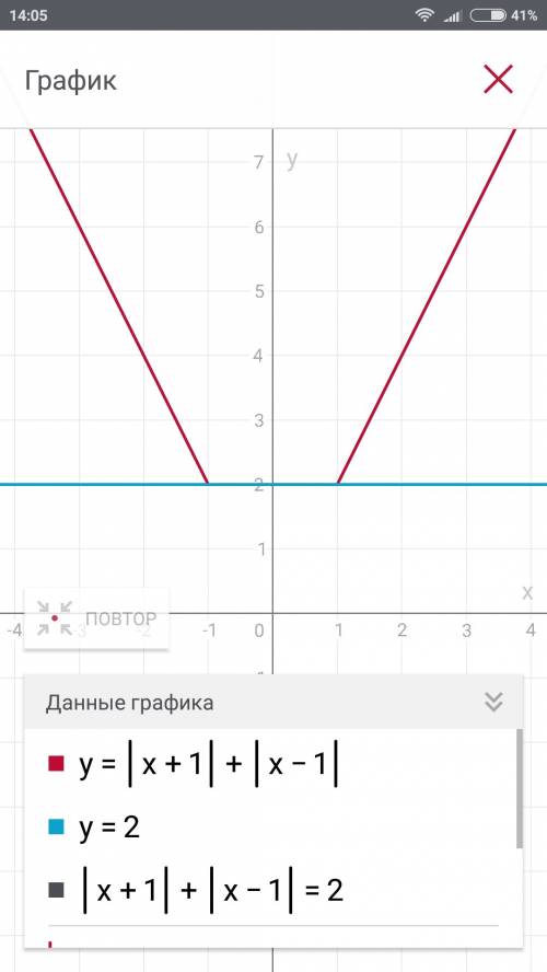 Постройте график уравнения |x+1|+|x-1|=2.