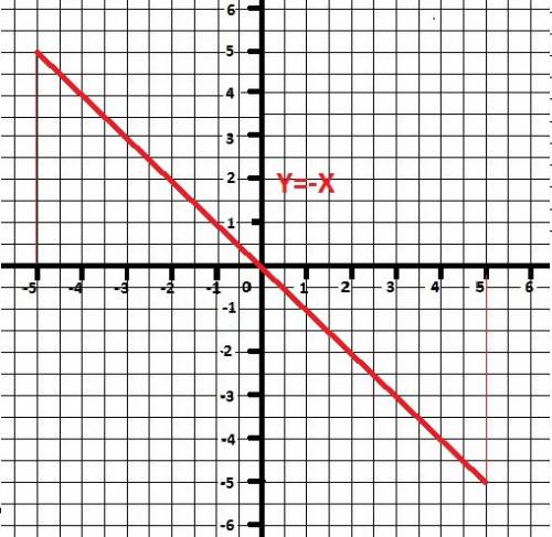 Изобразите на координатной плоскости множество точек, удовлетворяющих условиям: у = -х и -5 ≤ х ≤ 5.