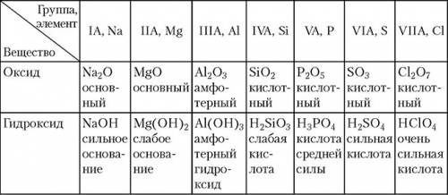 Составить формулы оксидов и гидридов элементов 2 периода