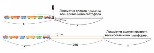 Вот поезд проходит мимо светофора за 5 сек а мимо платформы длиной 210 м за 20 сек.найди длину поезд