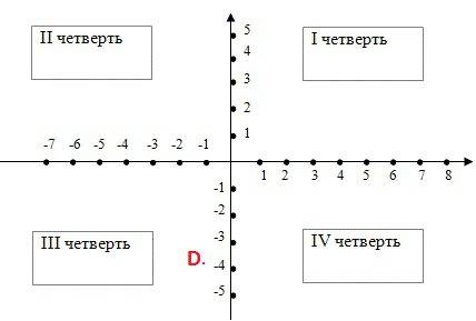 Вкакой координатной четверти находится точка d (-1 -4)?