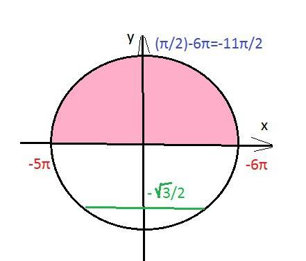 Стригонометрическим уравнением 2sin(x-п/2)•cos(п/2+x)+корень 3•cosx =0 на [-6п; -5п]