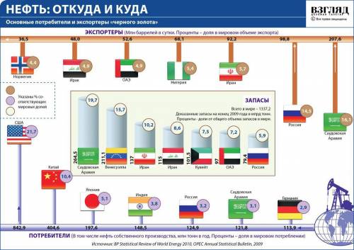 ответьте на вопросы: 1) какие страны становятся главными поставщиками нефти на мировой рынок во втор