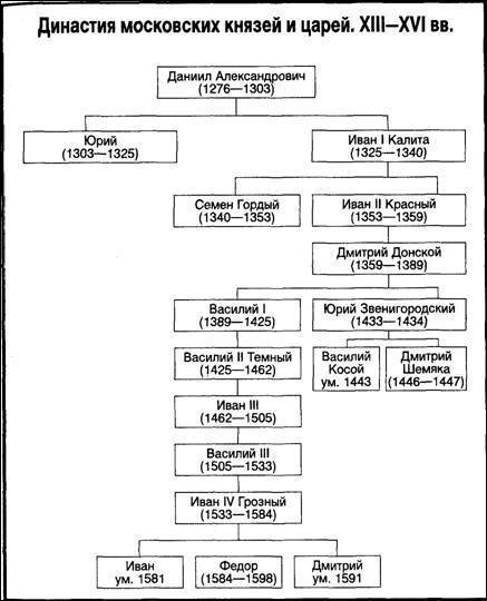 С. нужно имя московских князей, год их правления, мероприятия внутренней политики, мероприятия внешн