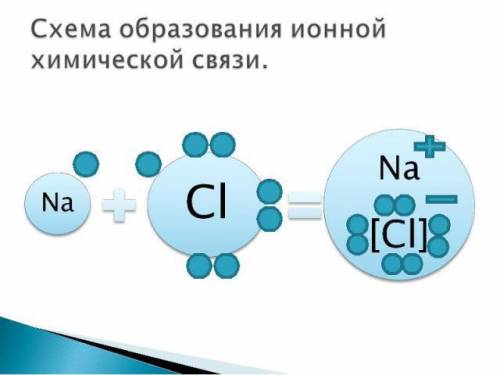 Нужна схема образования ионной связи