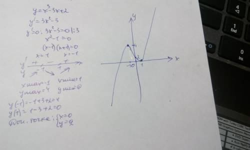 Исследовать функцию и построить график у=х^3-3х+2