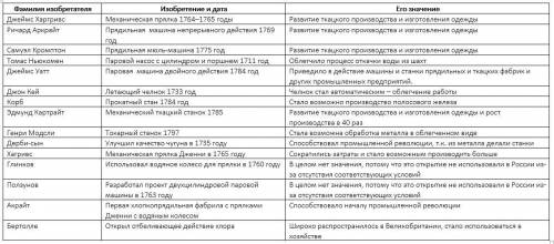 Составьте таблицу по 7 класс основные изобретения и открытия начального периода промышленного перев