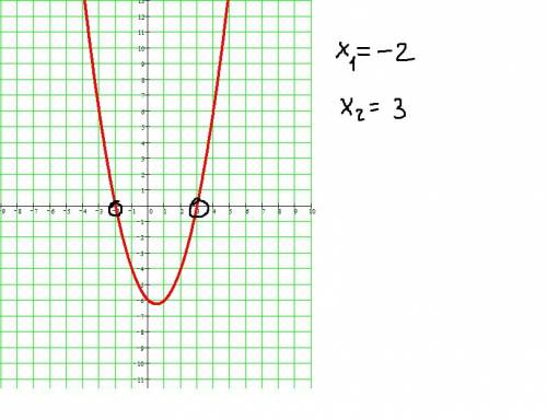 Решите графически уравнение: √x= -x+6