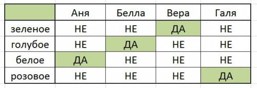 На улице встав в кружок разговаривают 4 девочки .аня белла вера галя. девочка в зелёном платье не (а