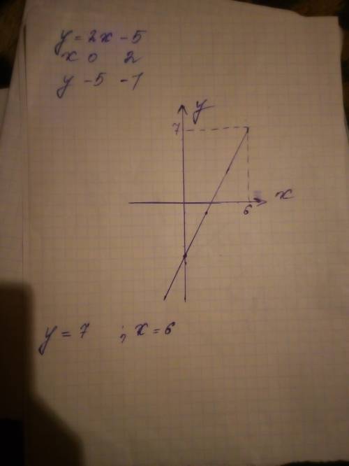 Постройте график функции y=2x-5. с графика функции найдите значение функции, соответствующее значени