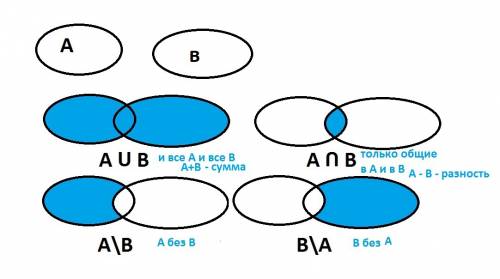 Используя круги эйлера, объясните, чем является 1) (а знак как перевернутая u b) u b 2) (a u b) знак