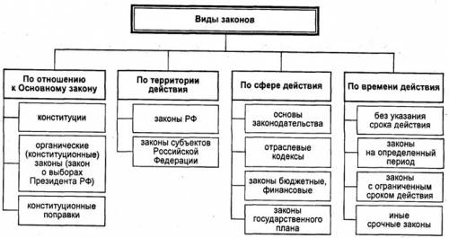 заполните таблицу «виды законов» по схеме (вид закона; субъект, который его принял; какие отношения