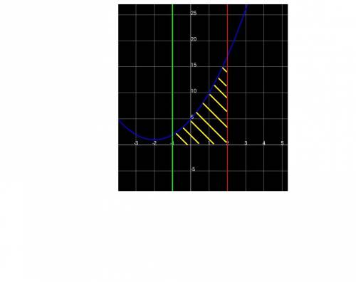 Найти площадь фигуры, ограниченный график функции у=x^2+4x+5 и прямыми х=-1 и x=2 и осью абсциссе