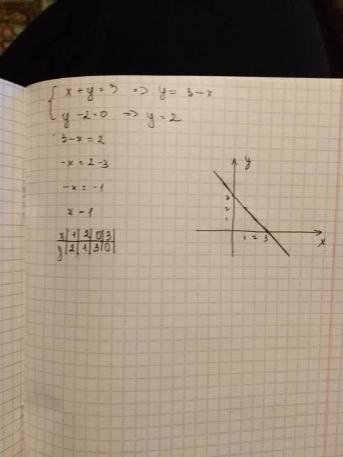 Решите графически систему уравнений: (x+y=3 (y-2=0