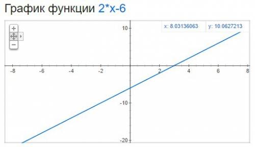 Постройте в одной системе координат график функций: у=2х-6 у= - 2/3х у= - 1,5