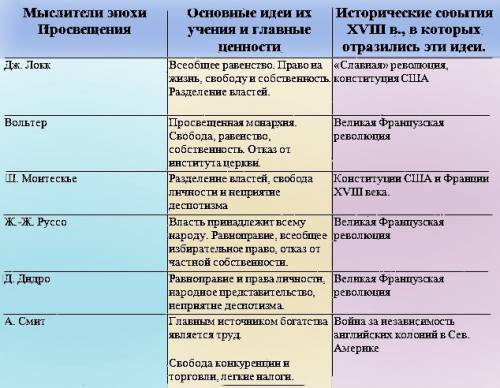 Заполните таблицу ,,основные идеи просветителей( 7 класс, тема п.19- век просвещения.стремление к ц