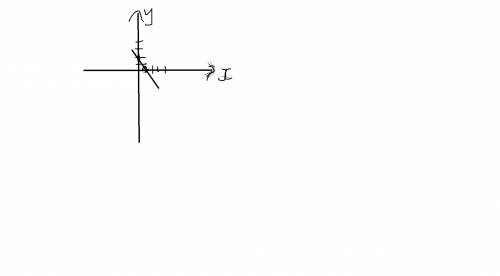 Используя простейшие преобразования к графику функции y=x,постройте график функции y=3-5x